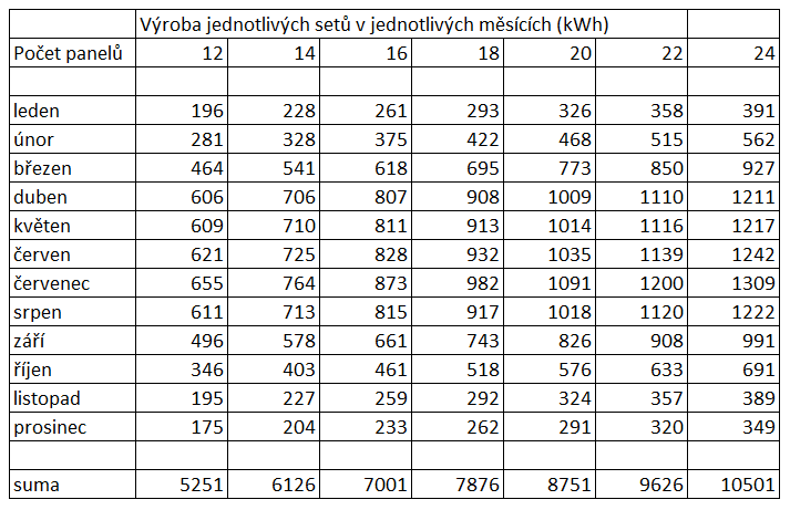 Výroba v jednotlivých měsících