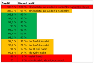 Kapacita baterie dle napětí